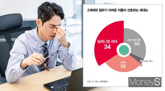 기성세대와 Z세대의 갈등도 시간이 갈수록 깊어지고 있다. 사진은 미국의 구인구직 플랫폼 기업인 레주메빌더(Resumebuilder)에서 진행한 Z세대와 일하기 어려운 이들의 세대 선호도 조사. /그래픽=이강준 기자