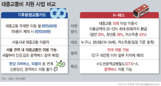 기후동행교통카드와 K패스 비교. /그래픽=뉴시스