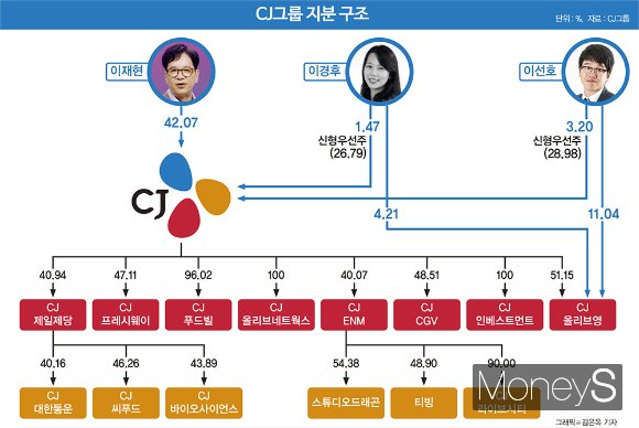 CJ그룹 지분 구조. /그래픽=김은옥 기자