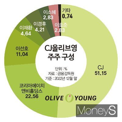 CJ올리브영 주주 구성. /그래픽=김은옥 기자