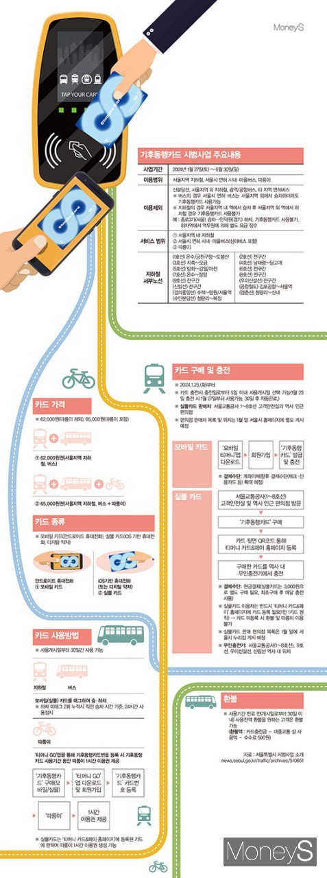 월 6만원대의 가격으로 서울시 대중교통을 무제한으로 사용할 수 있는 '기후동행카드'를 23일부터 구매할 수 있다. 사용은 오는 27일부터 가능하다. /그래픽=이강준 기자