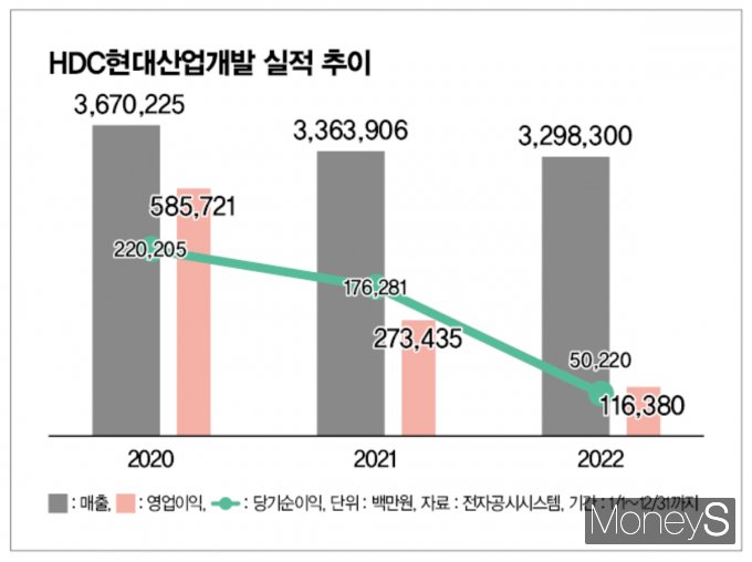 광주 아파트 인명사고 이전인 2020년과 사고가 발생한 2021년, 2022년 실적(연결 기준). 매출 부문의 큰 차이는 없지만, 영업이익과 당기순이익은 하락세를 보였다. /그래픽=이강준 디자인 기자