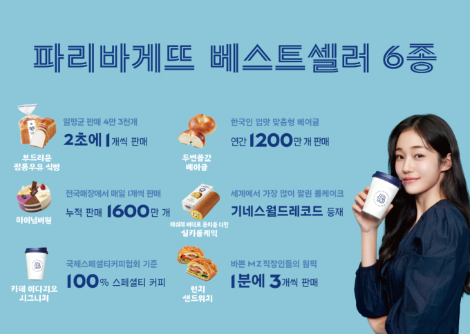 파리바게뜨가 지난해 판매량 기준 베스트 셀러 제품을 공개했다. /사진=파리바게뜨