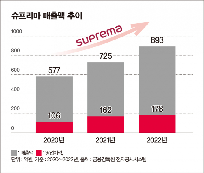 지난 2020년부터 2022년까지 슈프리마 매출액·영업이익 추이. /그래픽=김은옥 기자