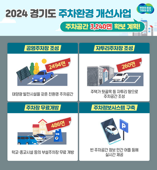 경기도가 기후변화에 대응하기 위해 건축‧부지면적 2500㎡ 이상의 공영주차장 조성 시 태양광 발전시설을 포함한 설치비를 지원한다. 도는 올해 주차환경 개선사업으로 주차 공간 총 3240면을 확보할 계획이다. 사진은 홍보물. / 자료제공=경기북부청
