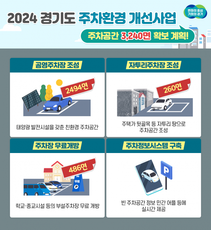경기도 2024 주차화경 개선 사업 설명도. / 사진=경기도