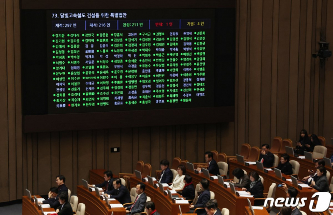 25일 서울 여의도 국회 본회의장에서 열린 제412회국회(임시회) 제1차 본회의에서 달빛고속철도 건설을 위한 특별법안이 통과되고 있다. 달빛고속철도는 광주 송정역을 출발해 전남(담양)∼전북(순창·남원 등)∼경남(함양·거창·합천)∼경북(고령)을 거쳐 서대구역까지 지난다. 총연장은 198.8㎞로 2030년 완공을 목표로 한다. 철도가 개통하면 광주에서 대구까지 1시간대 이동이 가능해진다. 예상 사업비는 약 8조원이다. /뉴스1
