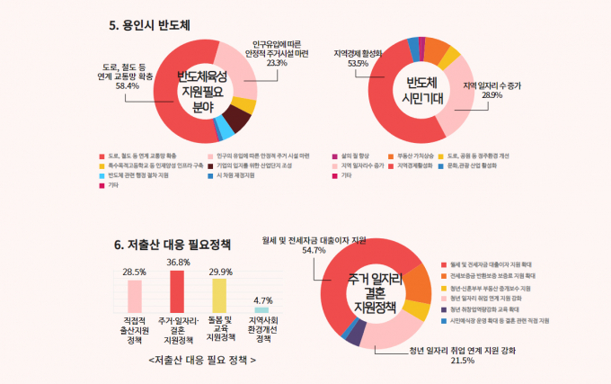 용인특례시 2023년 사회조사 그래프. / 자료제공=용인특례시