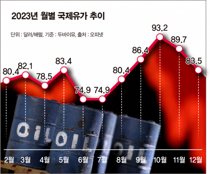 2023년 국제유가 추이. / 그래픽=김은옥 기자