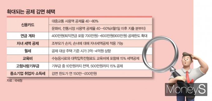 신용카드, 교육비 등 올해 확대되는 공제 감면 혜택을 살펴보자./그래픽=강지호 기자