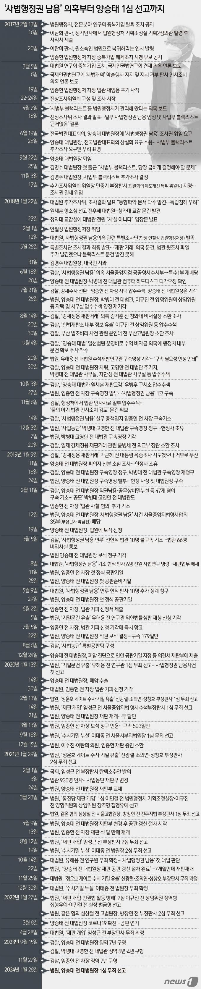 [사진] [그래픽] ‘사법행정권 남용’ 의혹부터 양승태 1심 선고까지