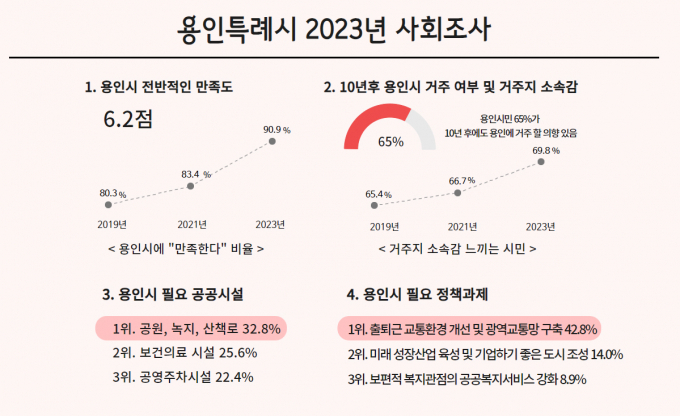 용인특례시 2023년 사회조사 그래프. / 자료제공=용인특례시