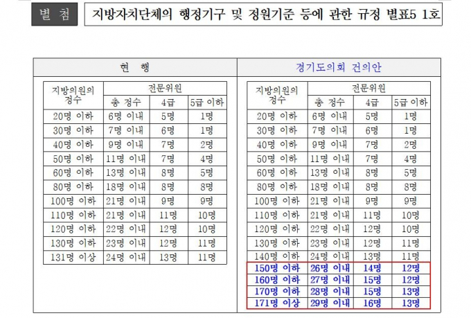 경기도의회 전문위원 확대 건의안. / 자료제공=경기도의회 