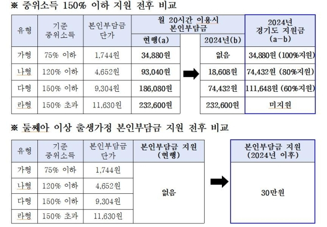 중위소득 150% 이하 지원 전후 비교 자료. / 자료제공=경기도