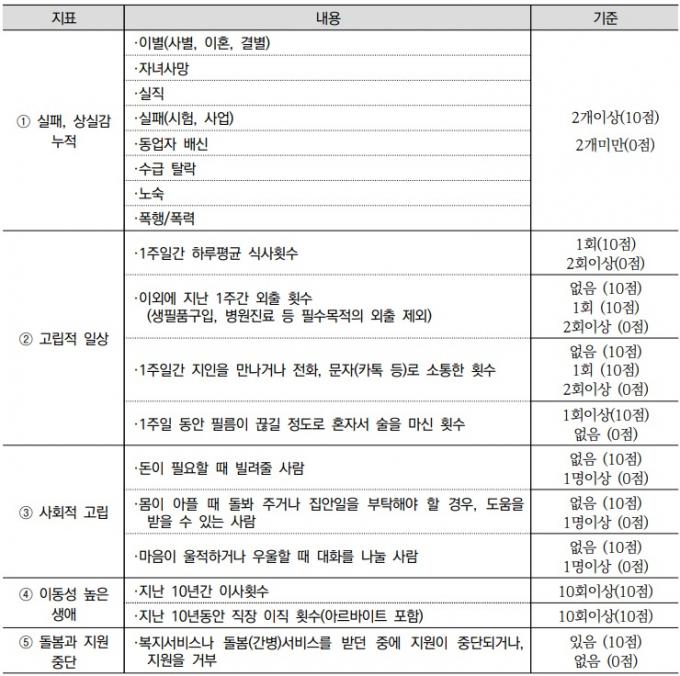 고독사 위험군 판단 지표 및 판단 기준.