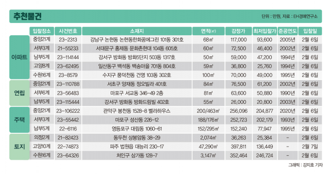 감정가 16억원대 마포구 아파트, '12억원'에 매각 진행