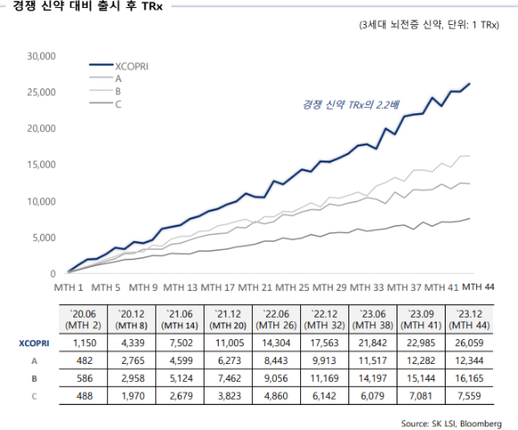  SK바이오팜의 뇌전증 신약 세노바메이트와 경쟁약의 출시 시점부터 현재까지 분기별 처방건수 비교 데이터. /사진=SK바이오팜