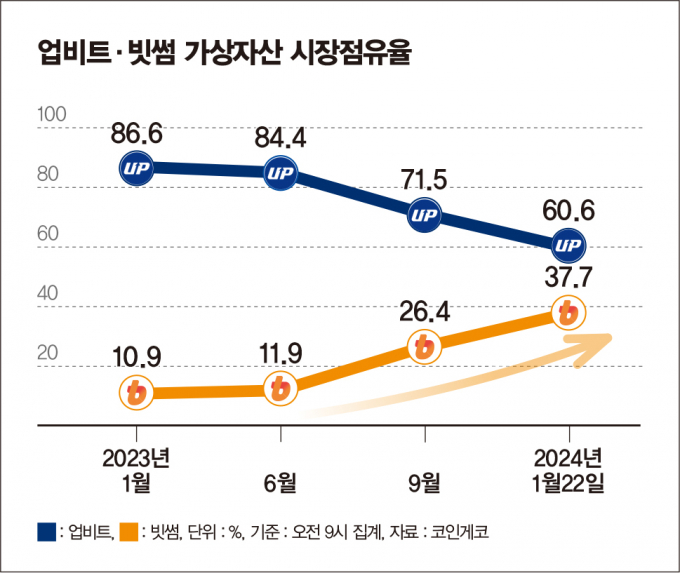 업비트·빗썸 가상자산 시장점유율/그래픽=김은옥 기자