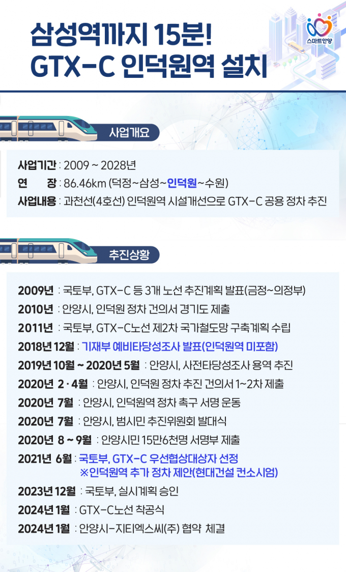 안양시는 29일 15시 시청 상황실에서 민자사업시행사인 지티엑스씨(주)와 '수도권광역급행철도(이하 GTX) C노선 인덕원역 설치 협약'을 체결했다. 자료는 홍보물. / 자료제공=안양시