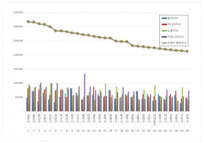  한국기업평판연구소가 29일 대한민국 기초자치단체 브랜드 2024년 1월 빅데이터 분석결과를 발표했다. 사진은 한국기업평판연구소가 발표한 기초자치단체 브랜드 결과. / 자료제공=한국기업평판연구소
