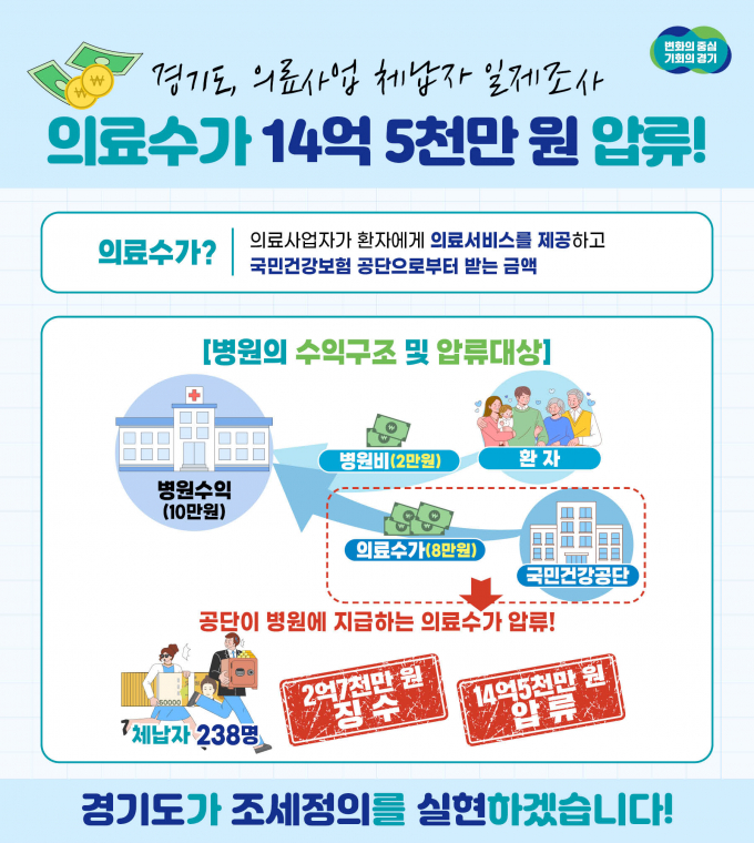 의료사업 체납자 일제조사 그래픽. / 자료제공=경기도
