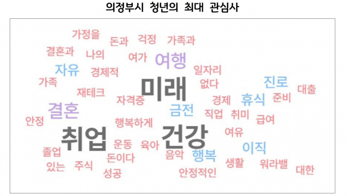 의정부시 청년협의체 '제1회 소통공감의 날' 행사. / 사진제공=경기연구원