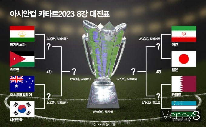 한국을 비롯한 8개국이 2023 아시아축구연맹(AFC) 아시안컵 8강에 진출했다. 그래픽은 8강 대진표. /그래픽=이강준 기자
