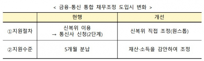 표=금융위