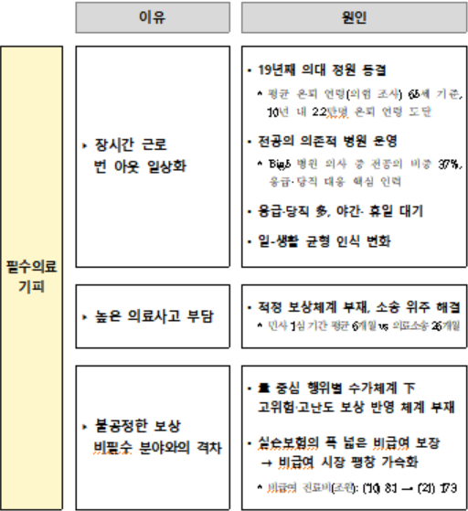 필수의료 생태계 악화 이유. /그래픽=복지부