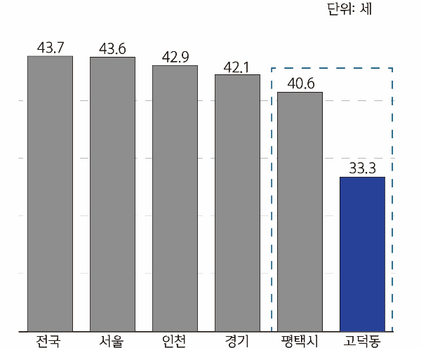 평균연령 비교 그래프. / 자료제공=평택시
