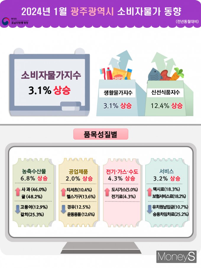 /사진=호남통계청 제공.