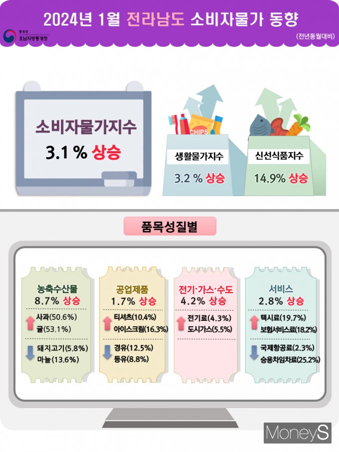 /사진=호남통계청 제공.