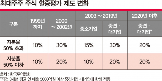 최대주주 주식 할증평가 제도 변화 / 그래픽=김은옥 기자