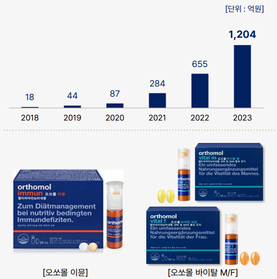 프리미엄 비타민 오쏘몰은 비타민계 '명품'으로 입소문을 타며 건기식 분야 메가브랜드로 성장했다. 그래픽은 오쏘몰 매출 추이. /사진=동아쏘시오홀딩스IR