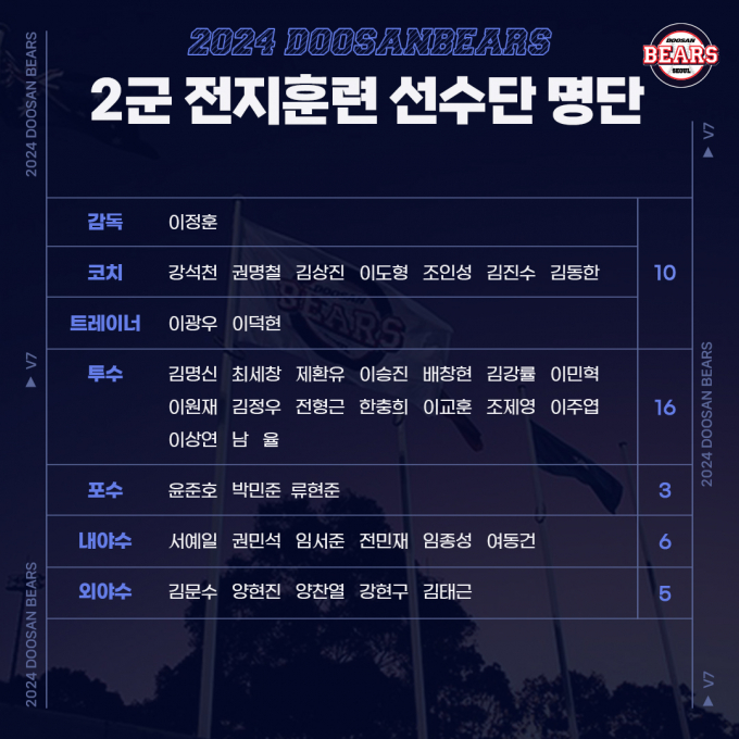 KBO리그 두산 베어스 퓨처스리그 선수단이 전지훈련을 위해 오는 5일 일본으로 향한다. 사진은 두산 퓨처스 전지훈련 명단. /사진=두 산베어스