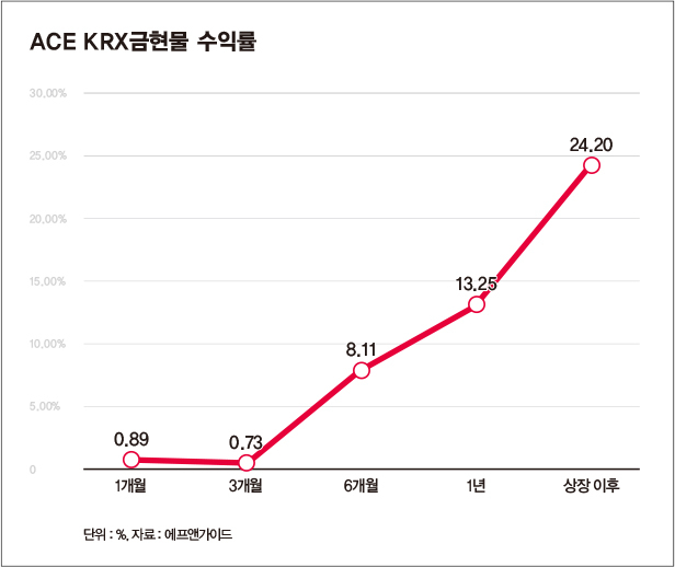 '1년에 13%' 금 ETF에 300억 뭉칫돈 몰린다