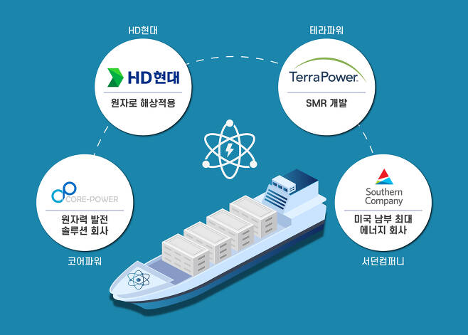 HD현대와 글로벌 SMR 선도기업들과의 원자력 발전선 개발 협력 개념도. / 사진=HD현대