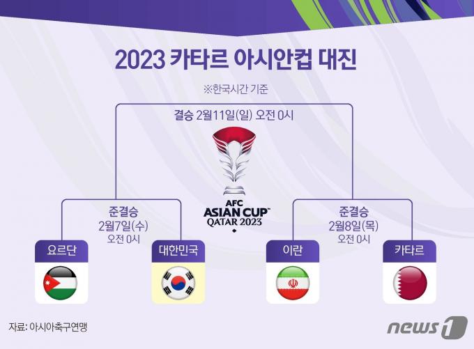 [사진] [그래픽]2023 카타르 아시안컵 4강 대진