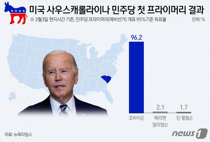 [사진] [그래픽]미국 사우스캐롤라이나 민주당 첫 프라이머리 결과
