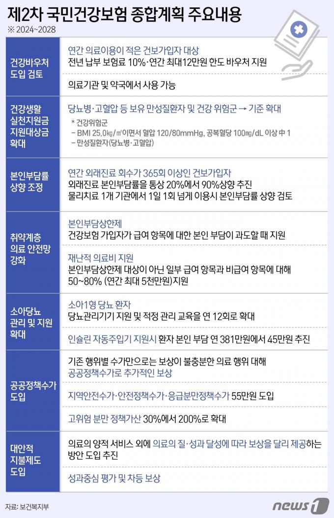 [사진] [그래픽]제2차 국민건강보험 종합계획 주요내용