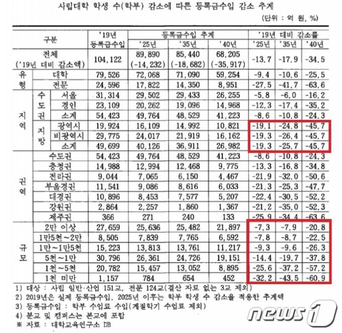 사립대학 학생 수 감소에 따른 등록금 수입 감소 추계.('학령인구 감소에 따른 고등교육 재정지원 개편 방안' 갈무리)