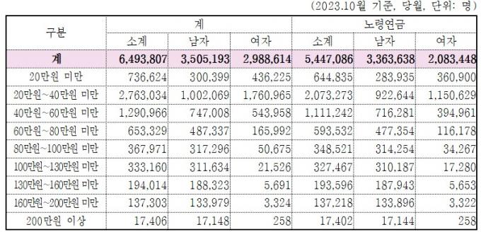 국민연금 연금수급자 수(국민연금공단 제공)