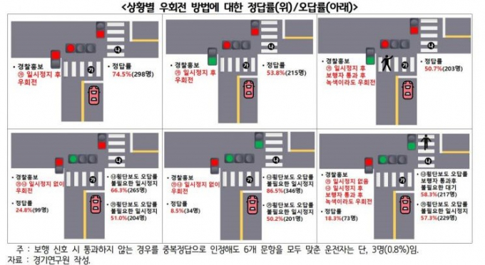 상황별 우회전 방법에 대한 정답률과 오답률. / 자료제공=경기연구원