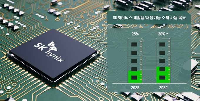 SK하이닉스가 생산 제품에서 재활용 소재 사용 비율을 내년 25%, 2030년 30% 이상으로 확대한다. / 사진=SK하이닉스