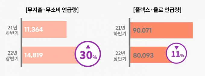 Z세대가 앞날 없이 '욜로'를 즐긴다는 것은 편견이다. 빅데이터 분석 결과 플렉스·욜로 언급량은 감소하고 오히려 무지출·무소비 언급량이 증가했다는 사실을 알 수 있었다. /사진=KPR 디지털커뮤니케이션연구소