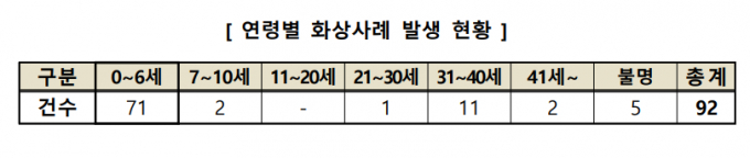 3년 10개월 간 소비자위해감시시스템에 접수된 가열식 가습기 관련 연령별 화상사례. /자료=소비자원