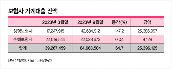 서민들 '한숨'…  보험사 대출금리, 계속 오르는 이유는?