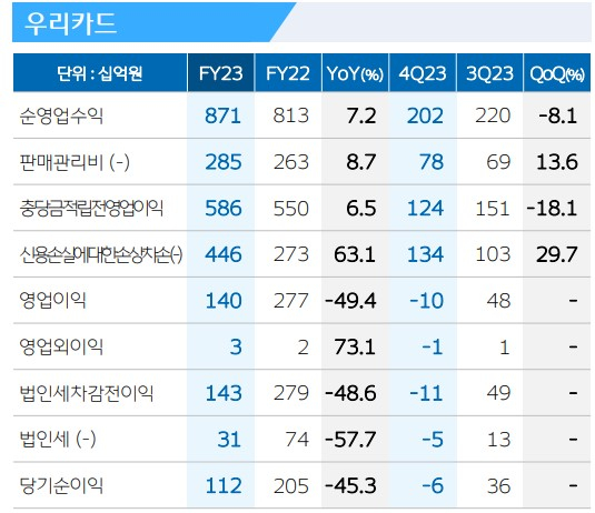 표=우리카드