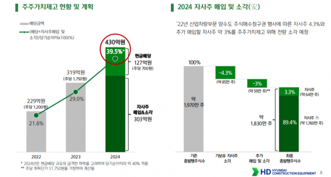 HD현대건설기계의 주주환원책. /자료=HD현대건설기계