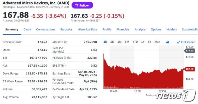AMD 일일 주가추이 - 야후 파이낸스 갈무리